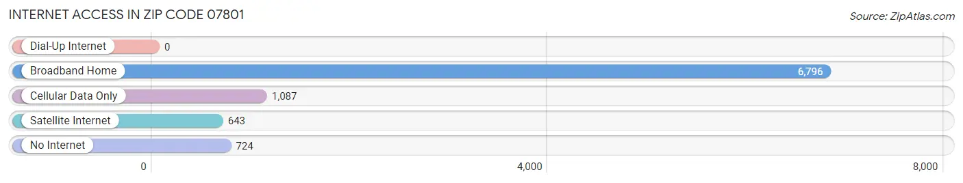 Internet Access in Zip Code 07801