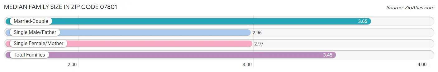 Median Family Size in Zip Code 07801