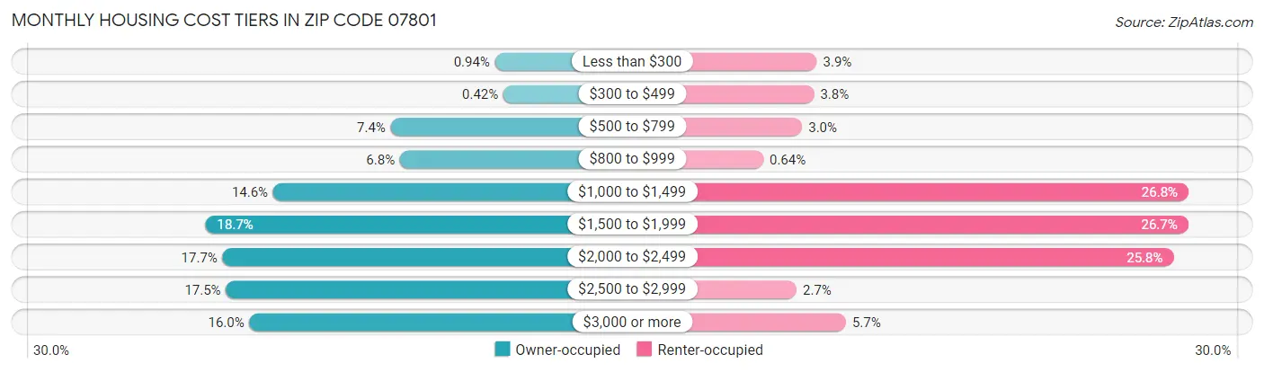 Monthly Housing Cost Tiers in Zip Code 07801