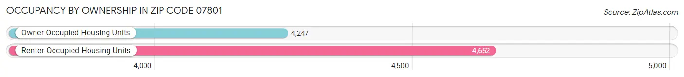 Occupancy by Ownership in Zip Code 07801