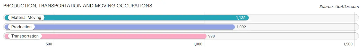 Production, Transportation and Moving Occupations in Zip Code 07801