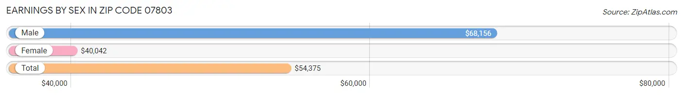 Earnings by Sex in Zip Code 07803