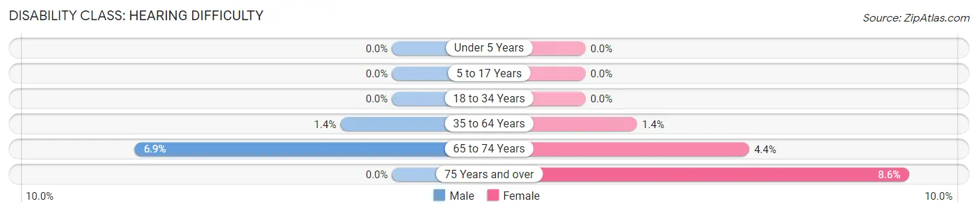 Disability in Zip Code 07803: <span>Hearing Difficulty</span>