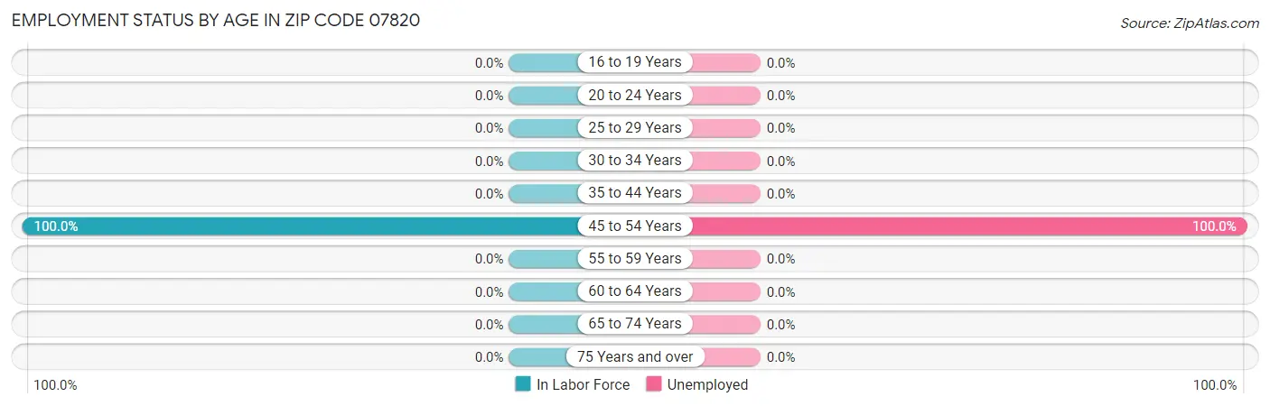 Employment Status by Age in Zip Code 07820