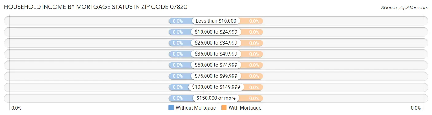 Household Income by Mortgage Status in Zip Code 07820