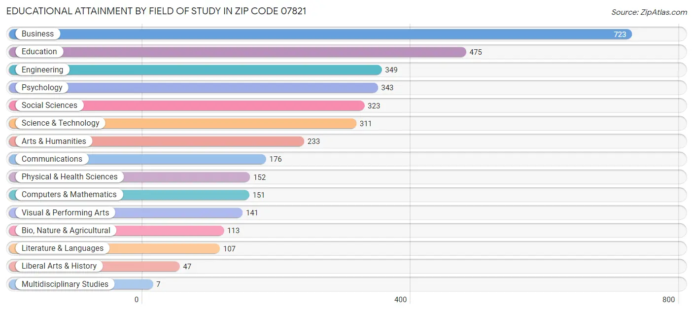 Educational Attainment by Field of Study in Zip Code 07821