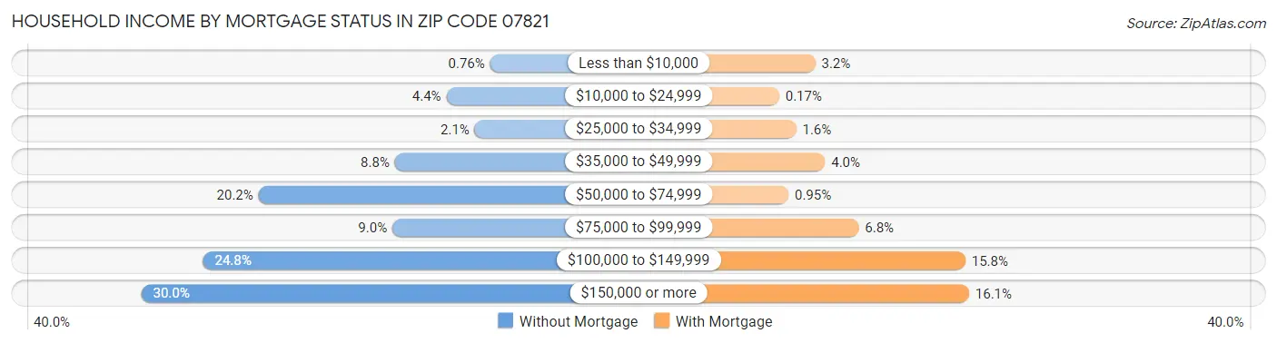 Household Income by Mortgage Status in Zip Code 07821