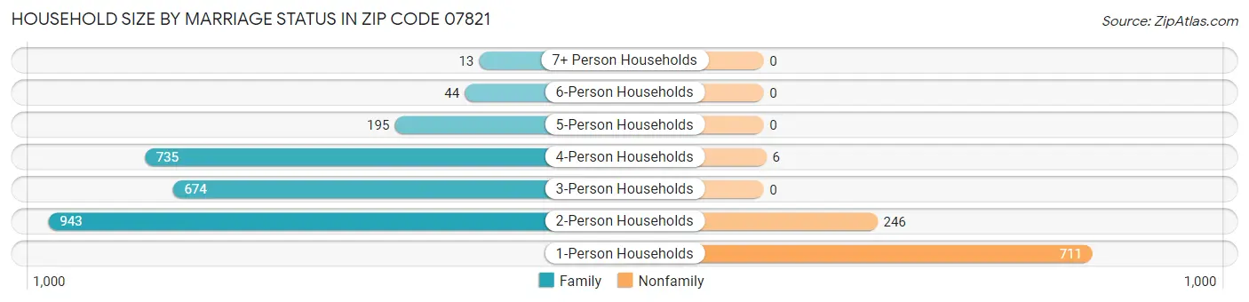 Household Size by Marriage Status in Zip Code 07821