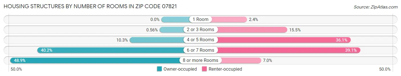 Housing Structures by Number of Rooms in Zip Code 07821