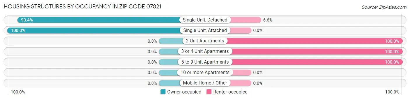 Housing Structures by Occupancy in Zip Code 07821