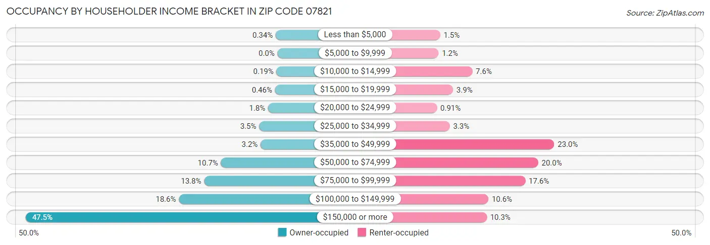 Occupancy by Householder Income Bracket in Zip Code 07821