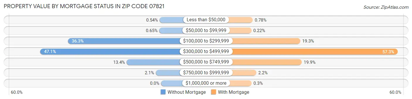 Property Value by Mortgage Status in Zip Code 07821
