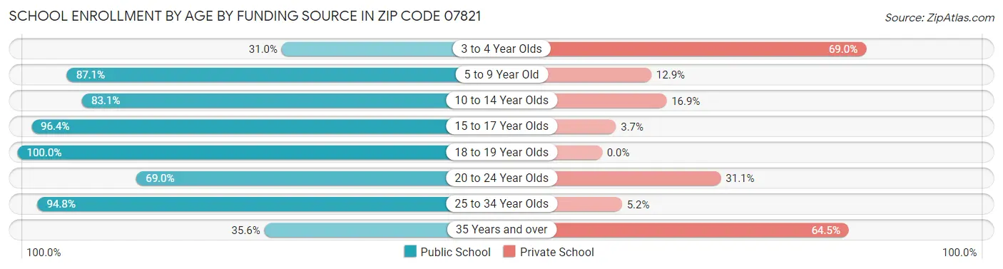 School Enrollment by Age by Funding Source in Zip Code 07821