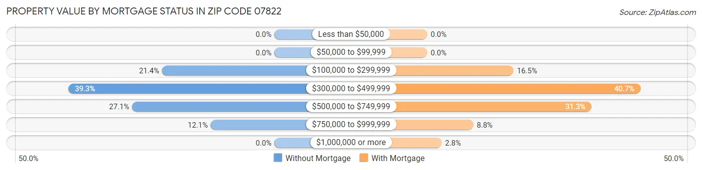 Property Value by Mortgage Status in Zip Code 07822