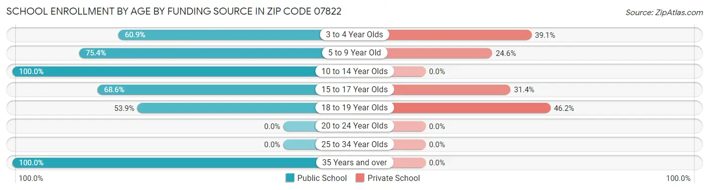School Enrollment by Age by Funding Source in Zip Code 07822