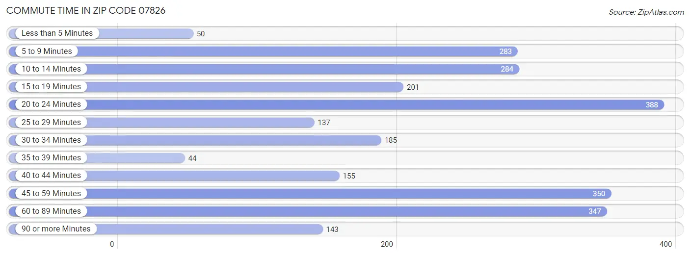 Commute Time in Zip Code 07826