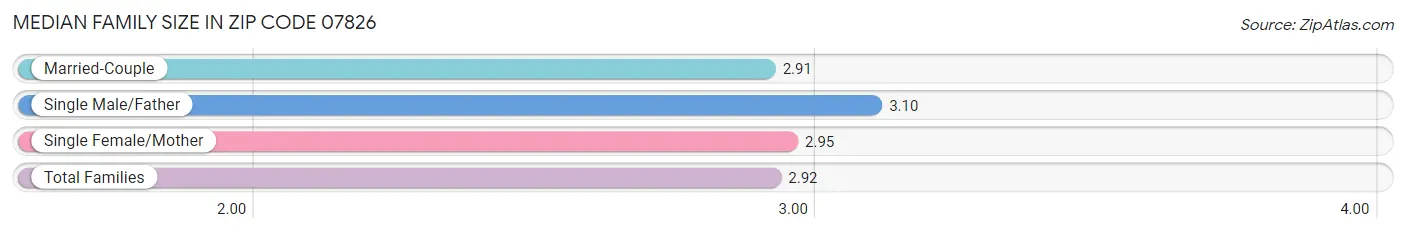 Median Family Size in Zip Code 07826