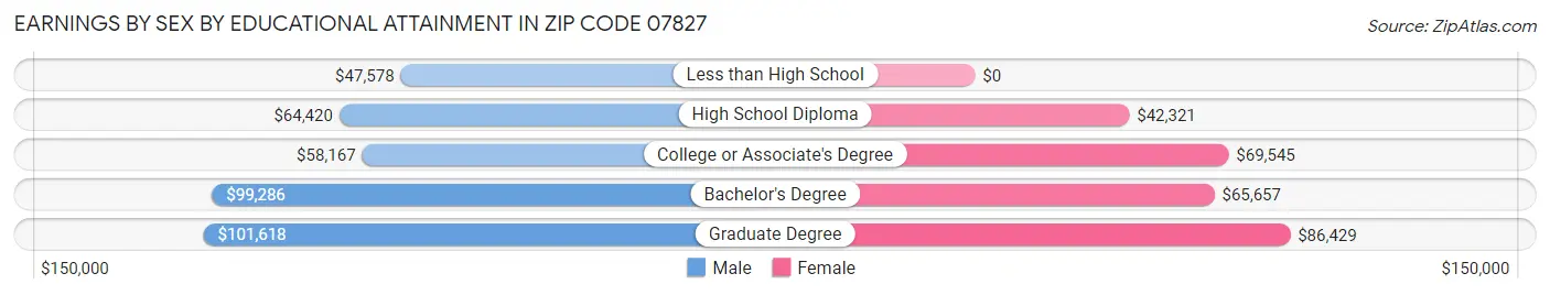 Earnings by Sex by Educational Attainment in Zip Code 07827