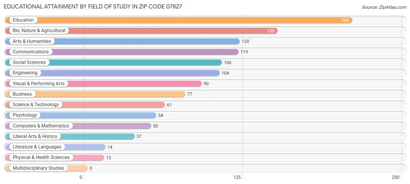 Educational Attainment by Field of Study in Zip Code 07827