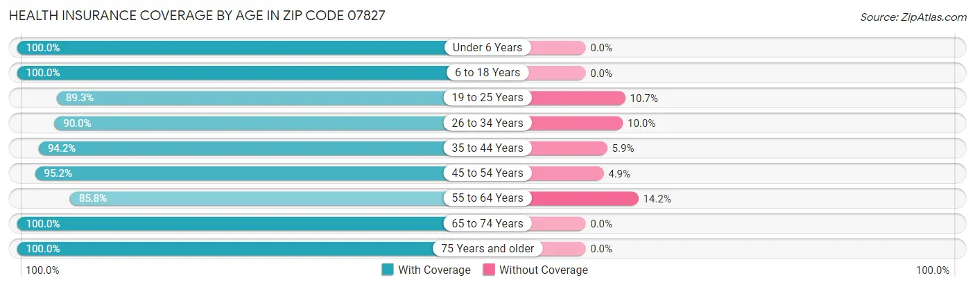Health Insurance Coverage by Age in Zip Code 07827
