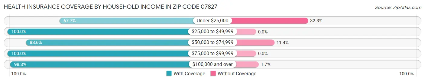 Health Insurance Coverage by Household Income in Zip Code 07827
