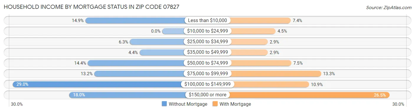 Household Income by Mortgage Status in Zip Code 07827
