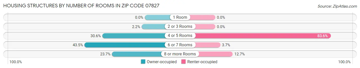 Housing Structures by Number of Rooms in Zip Code 07827