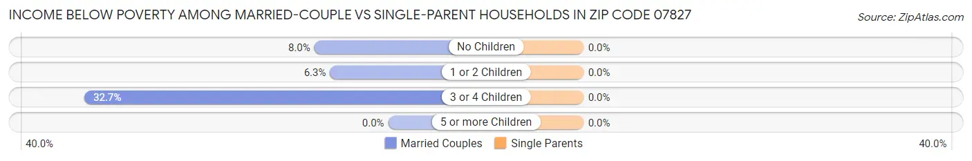 Income Below Poverty Among Married-Couple vs Single-Parent Households in Zip Code 07827