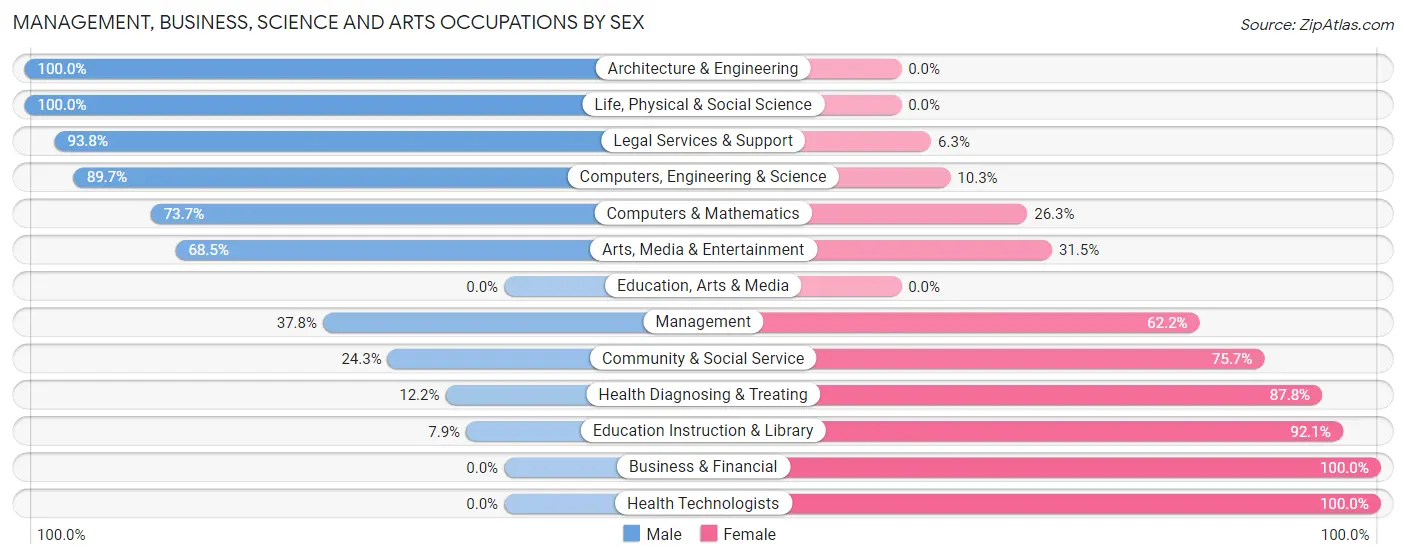 Management, Business, Science and Arts Occupations by Sex in Zip Code 07827