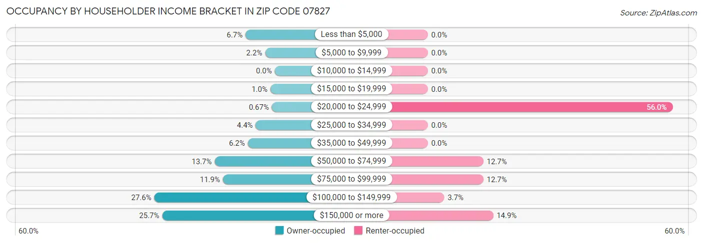 Occupancy by Householder Income Bracket in Zip Code 07827