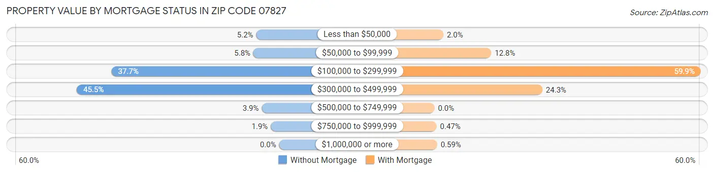 Property Value by Mortgage Status in Zip Code 07827