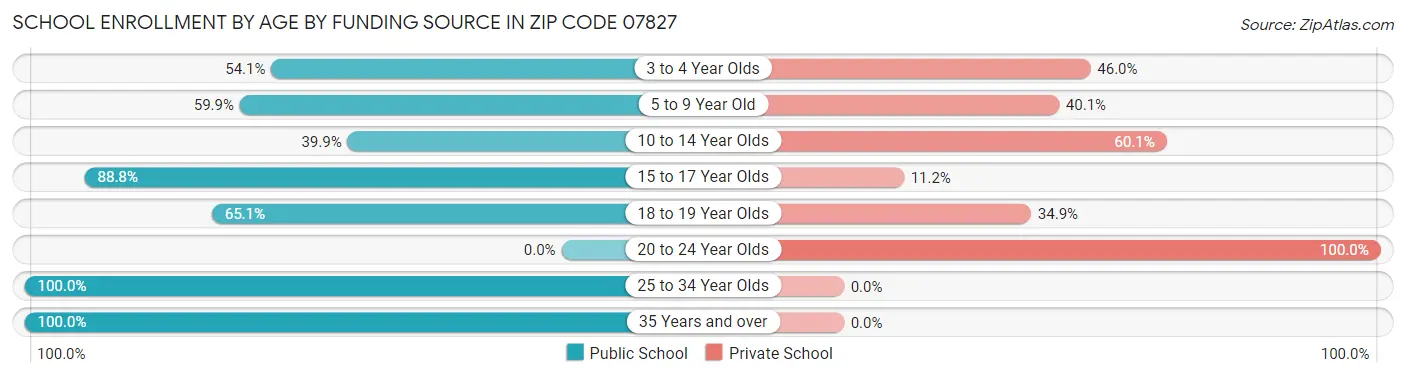 School Enrollment by Age by Funding Source in Zip Code 07827