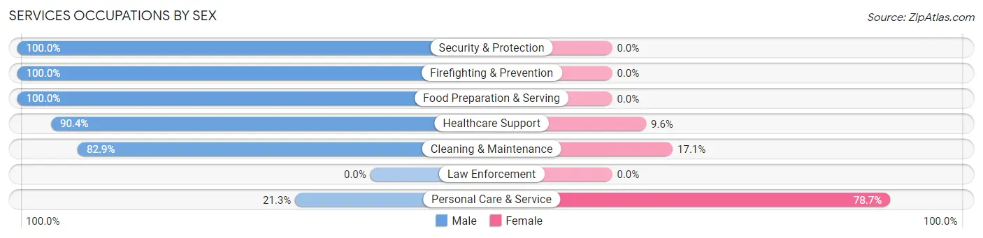 Services Occupations by Sex in Zip Code 07827