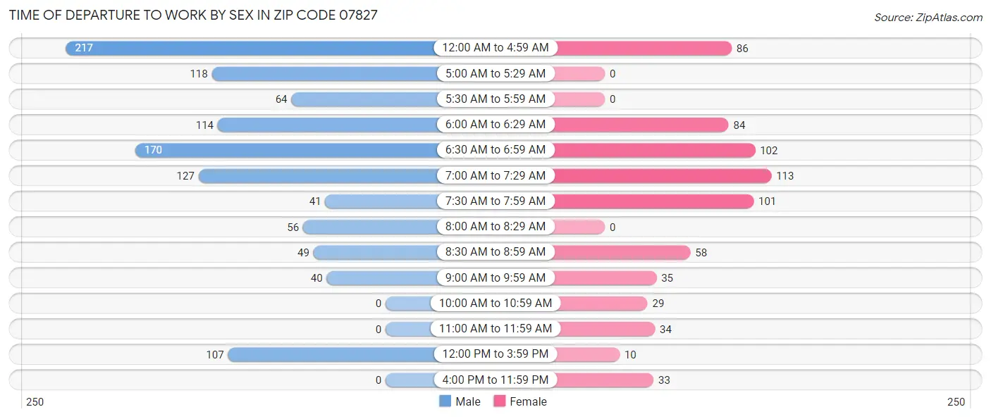 Time of Departure to Work by Sex in Zip Code 07827