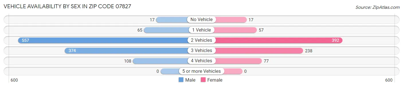 Vehicle Availability by Sex in Zip Code 07827