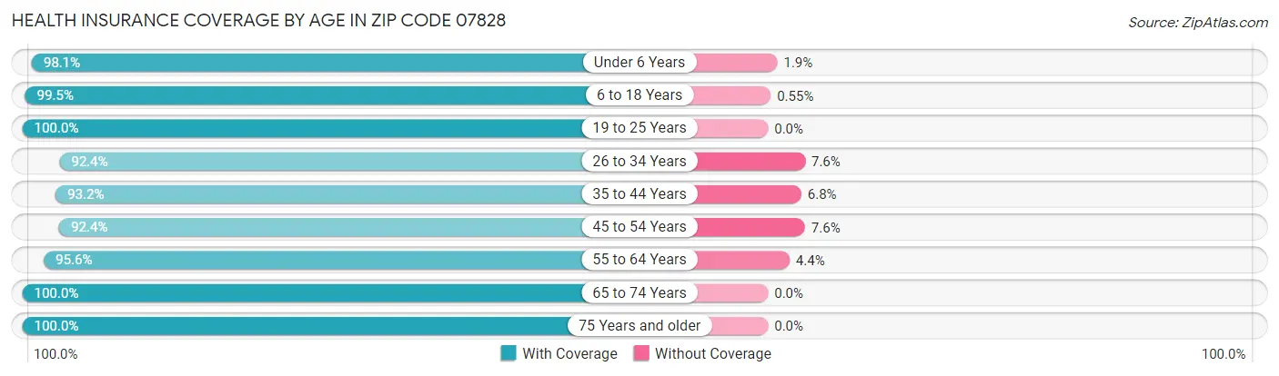 Health Insurance Coverage by Age in Zip Code 07828
