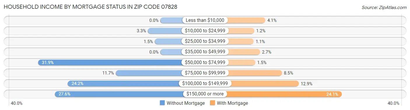 Household Income by Mortgage Status in Zip Code 07828