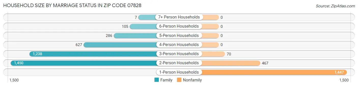 Household Size by Marriage Status in Zip Code 07828