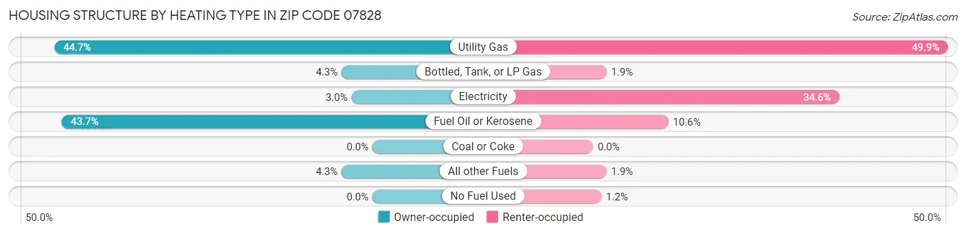 Housing Structure by Heating Type in Zip Code 07828