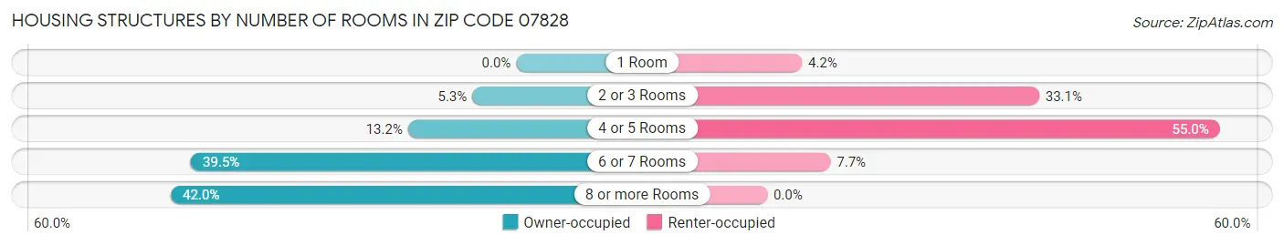 Housing Structures by Number of Rooms in Zip Code 07828