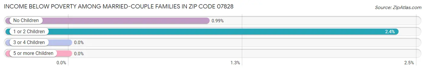 Income Below Poverty Among Married-Couple Families in Zip Code 07828