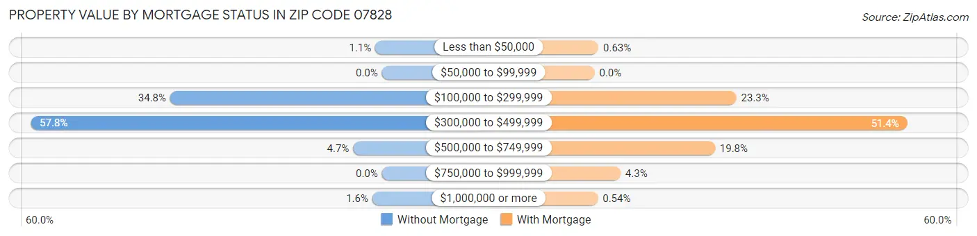 Property Value by Mortgage Status in Zip Code 07828