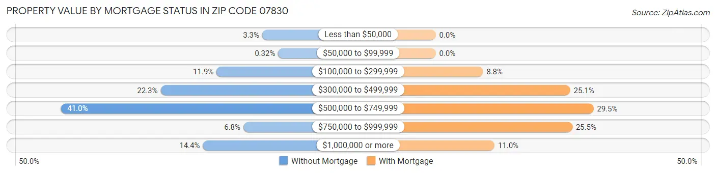 Property Value by Mortgage Status in Zip Code 07830