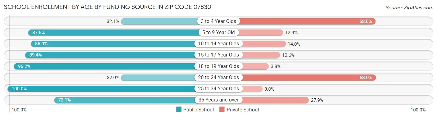 School Enrollment by Age by Funding Source in Zip Code 07830