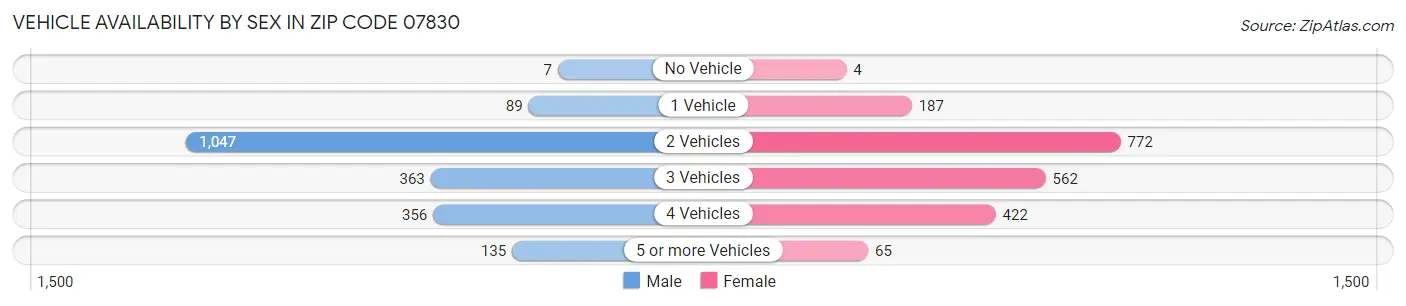 Vehicle Availability by Sex in Zip Code 07830