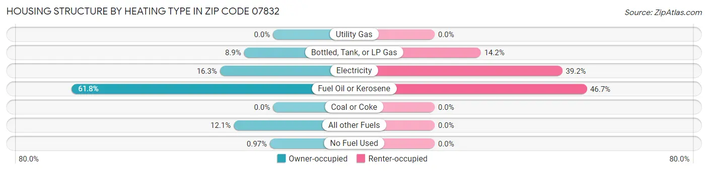 Housing Structure by Heating Type in Zip Code 07832
