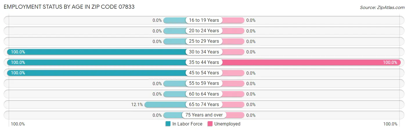 Employment Status by Age in Zip Code 07833