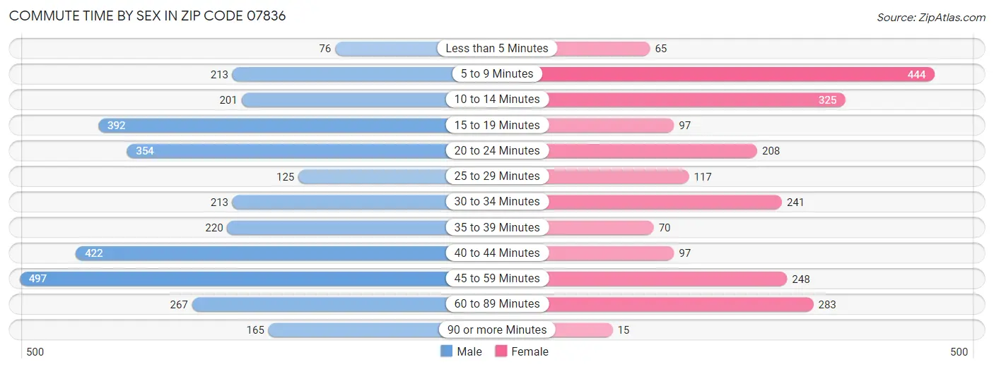 Commute Time by Sex in Zip Code 07836