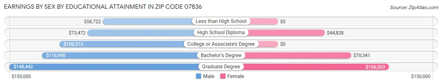 Earnings by Sex by Educational Attainment in Zip Code 07836