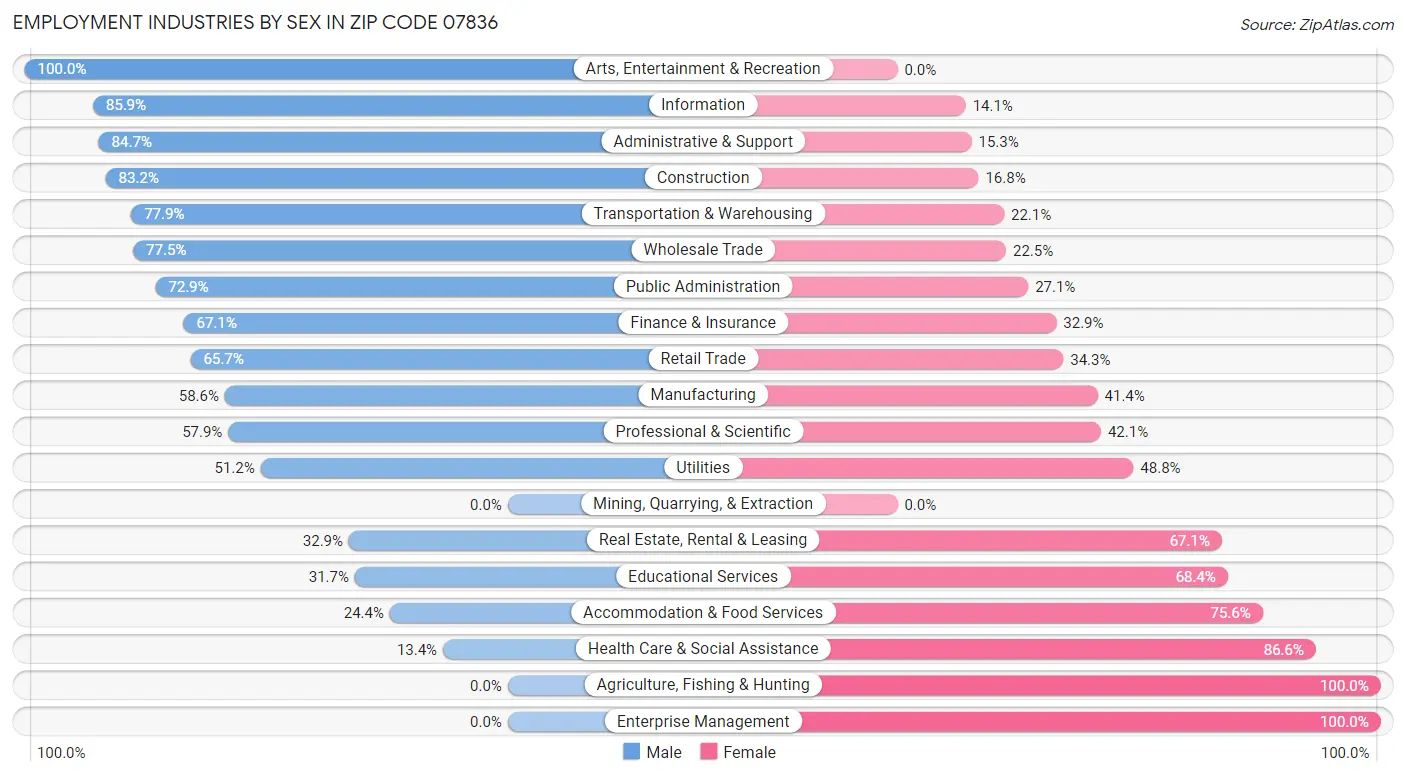 Employment Industries by Sex in Zip Code 07836